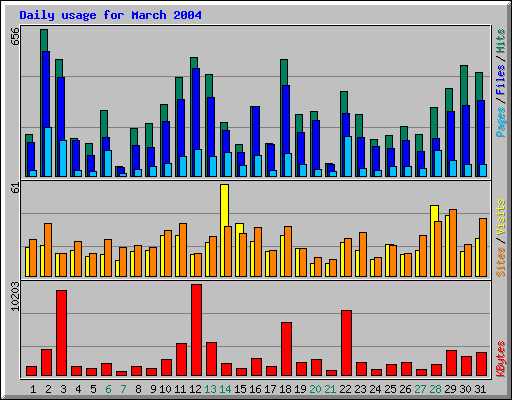 Daily usage for March 2004