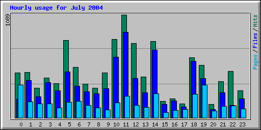 Hourly usage for July 2004