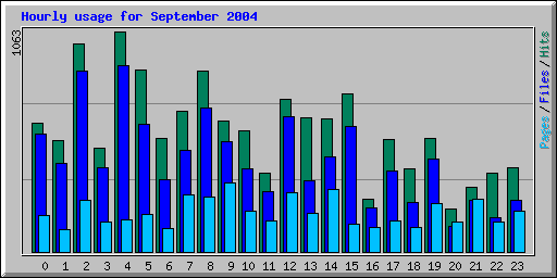 Hourly usage for September 2004